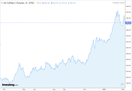Why Coffee Prices Are Rising (and Why We’ll Never Compromise on Quality) - Merlo Coffee