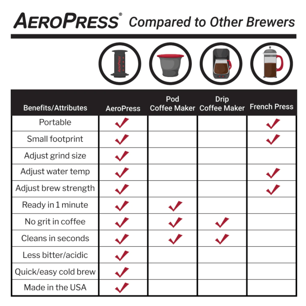 Aeropress Espresso Grind Level Aeropress Original Coffee And